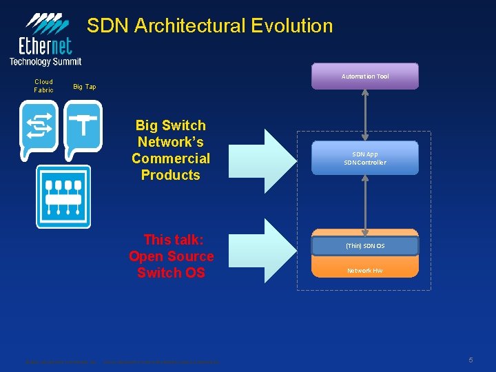 SDN Architectural Evolution Cloud Fabric Automation Tool Big Tap Big Switch Network’s Commercial Products