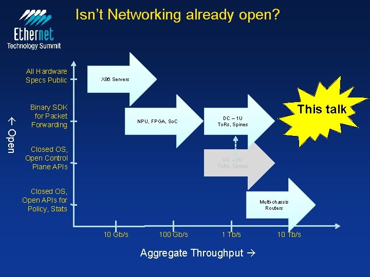 Isn’t Networking already open? All Hardware Specs Public X 86 Servers Open Binary SDK