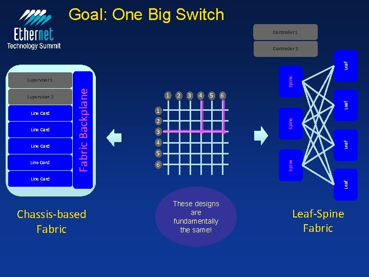 Goal: One Big Switch Controller 1 Spine Leaf Controller 2 Line Card 4 5