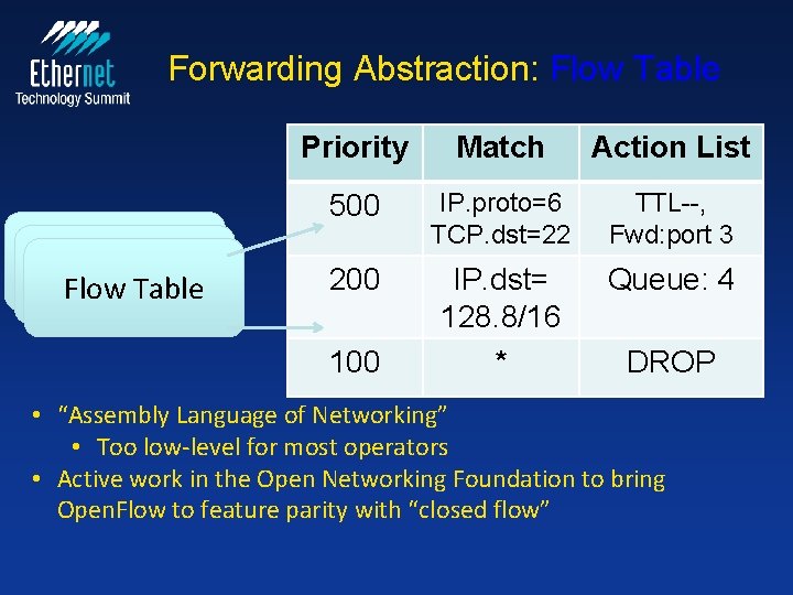 Forwarding Abstraction: Flow Table Flow. Table Priority Match Action List 500 IP. proto=6 TCP.