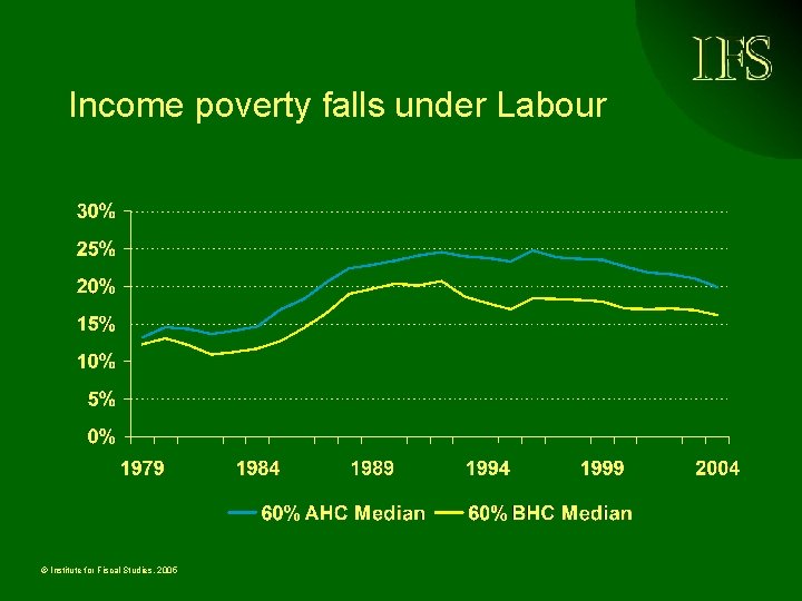 Income poverty falls under Labour © Institute for Fiscal Studies, 2005 