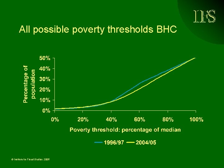 All possible poverty thresholds BHC © Institute for Fiscal Studies, 2005 