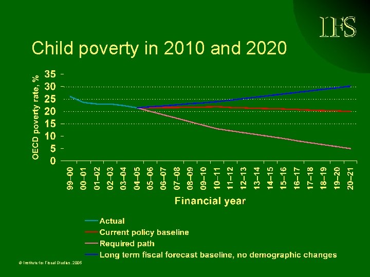 Child poverty in 2010 and 2020 © Institute for Fiscal Studies, 2005 