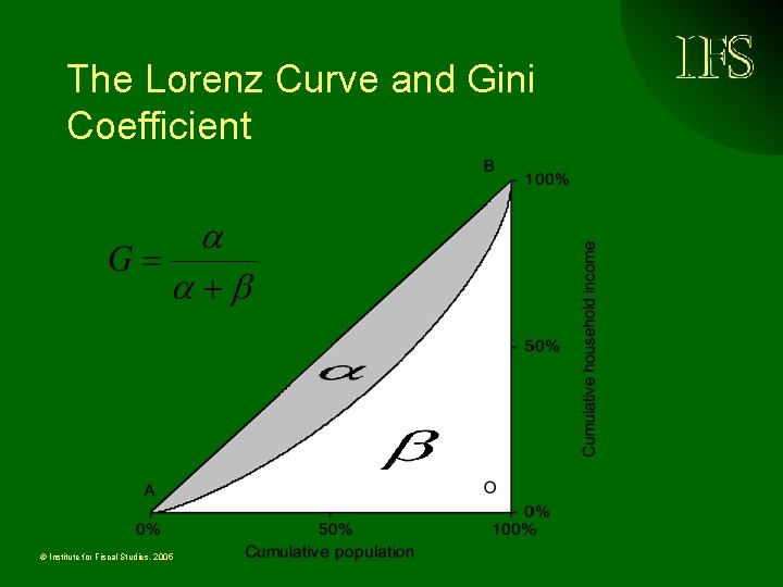 The Lorenz Curve and Gini Coefficient © Institute for Fiscal Studies, 2005 
