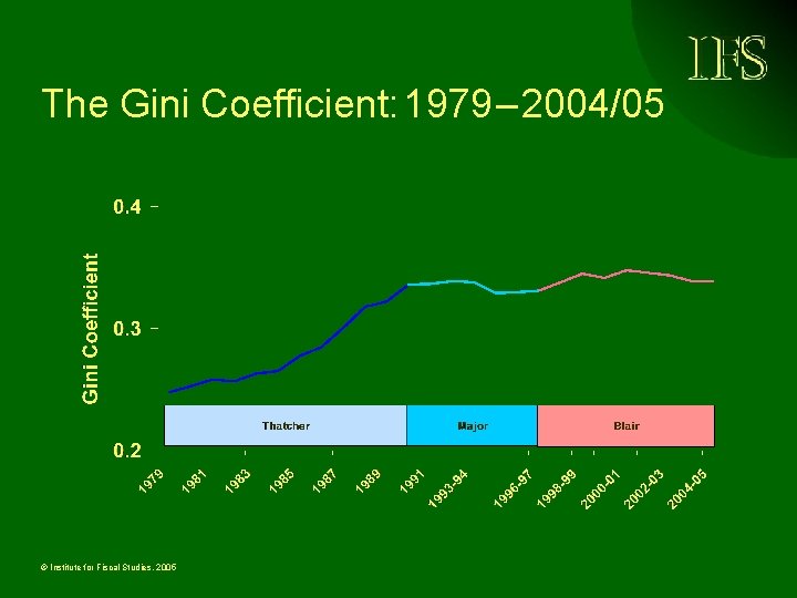 The Gini Coefficient: 1979 – 2004/05 © Institute for Fiscal Studies, 2005 