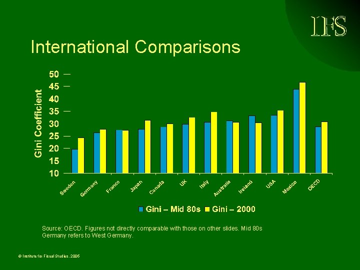 International Comparisons Source: OECD. Figures not directly comparable with those on other slides. Mid