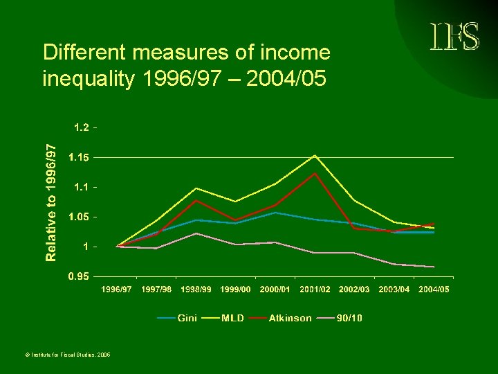 Different measures of income inequality 1996/97 – 2004/05 © Institute for Fiscal Studies, 2005