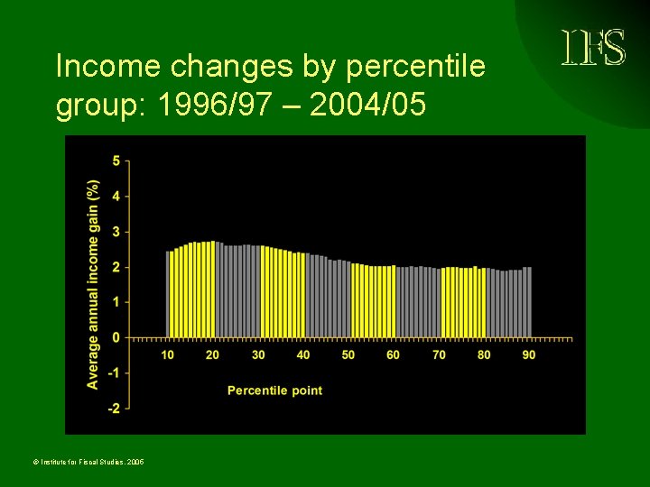 Income changes by percentile group: 1996/97 – 2004/05 © Institute for Fiscal Studies, 2005