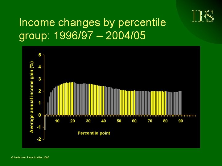 Income changes by percentile group: 1996/97 – 2004/05 © Institute for Fiscal Studies, 2005