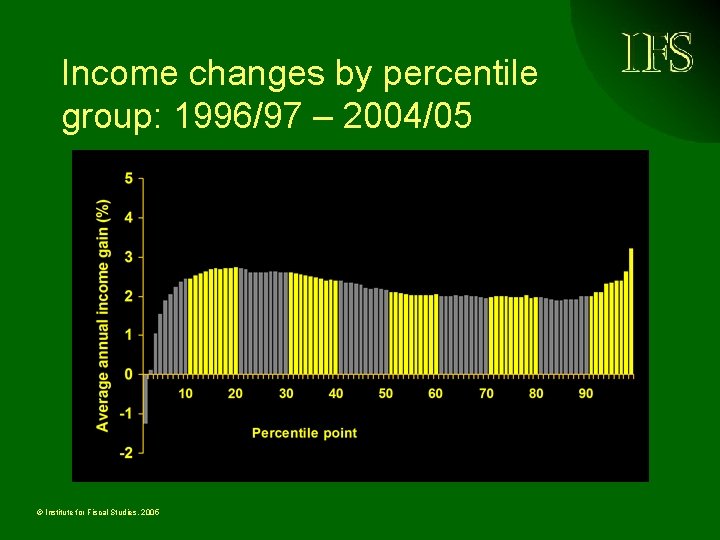 Income changes by percentile group: 1996/97 – 2004/05 © Institute for Fiscal Studies, 2005