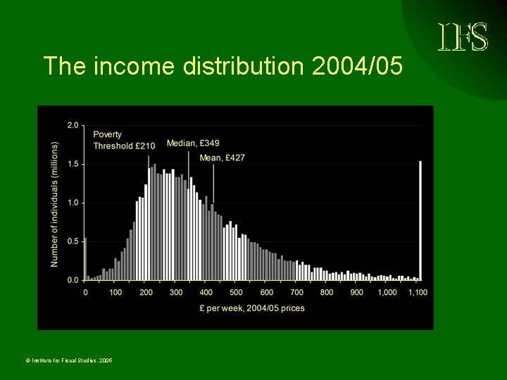 The income distribution 2004/05 © Institute for Fiscal Studies, 2005 