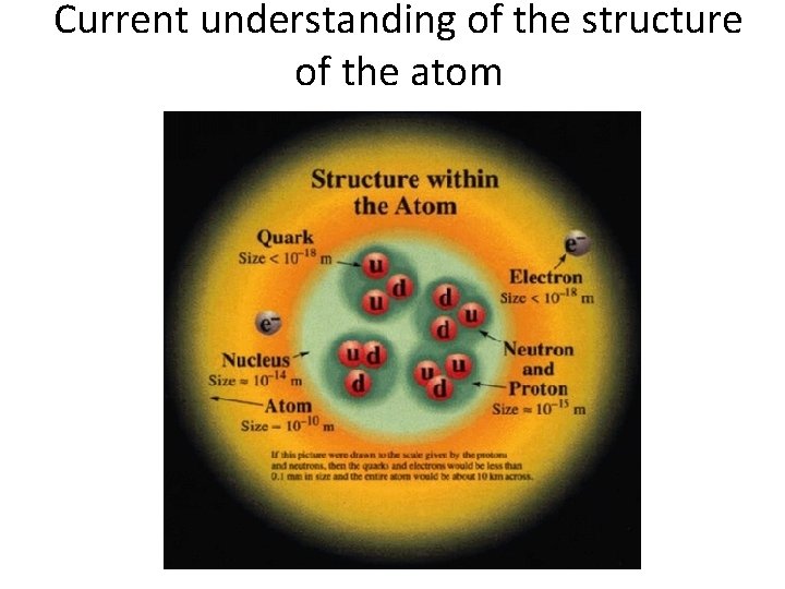Current understanding of the structure of the atom 