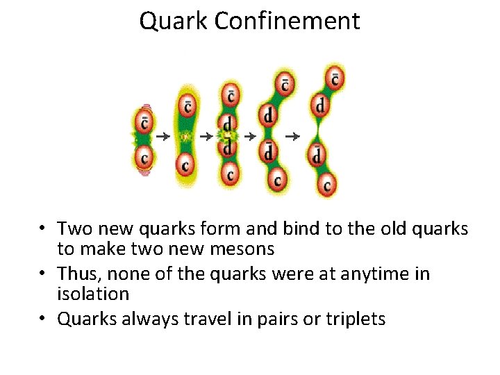 Quark Confinement • Two new quarks form and bind to the old quarks to