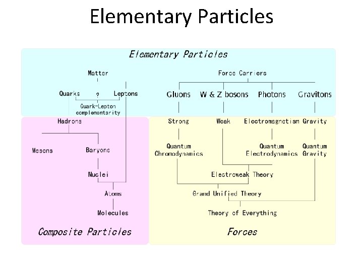 Elementary Particles 