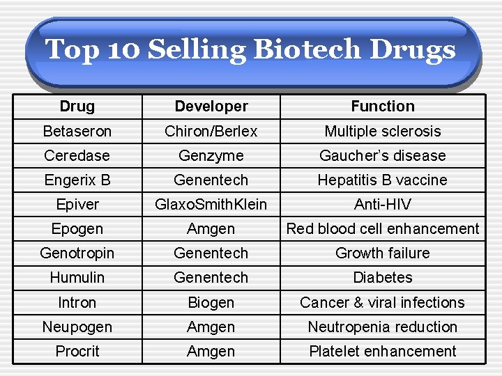 Top 10 Selling Biotech Drugs Drug Developer Function Betaseron Chiron/Berlex Multiple sclerosis Ceredase Genzyme