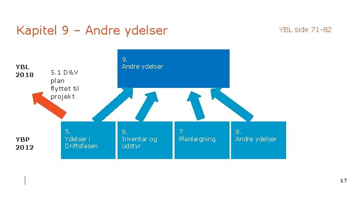 Kapitel 9 – Andre ydelser YBL 2018 YBP 2012 5. 1 D&V plan flyttet