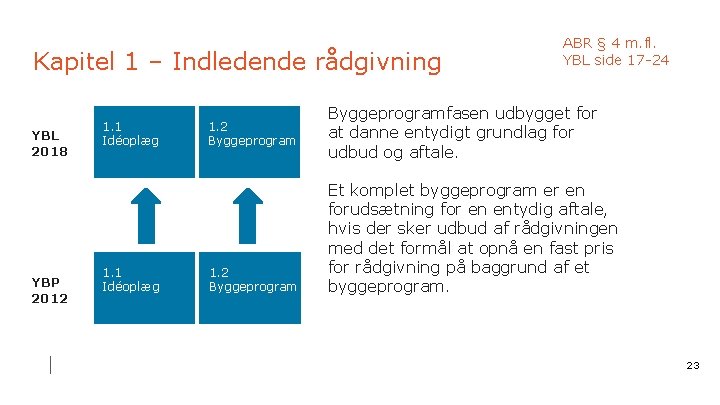 Kapitel 1 – Indledende rådgivning YBL 2018 YBP 2012 1. 1 Idéoplæg 1. 2