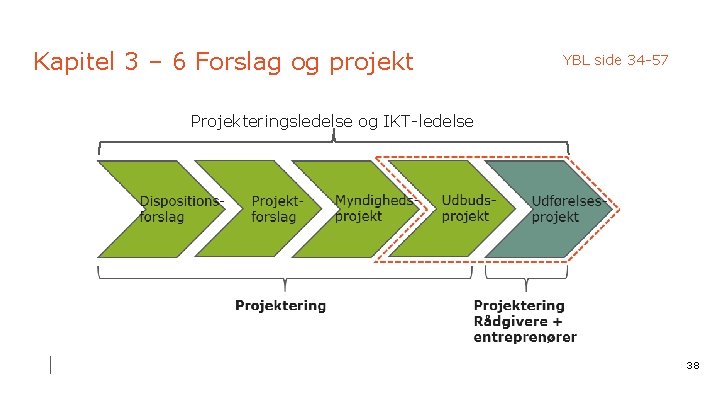 Kapitel 3 – 6 Forslag og projekt YBL side 34 -57 Projekteringsledelse og IKT-ledelse