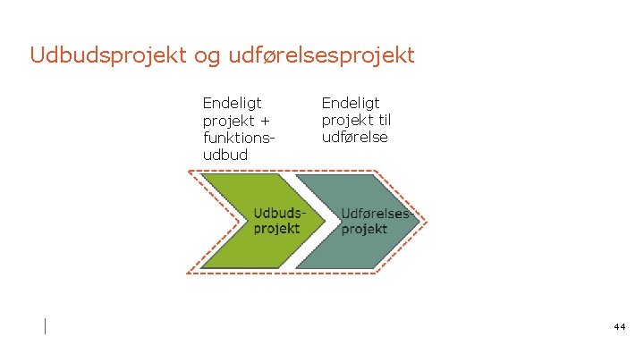 Udbudsprojekt og udførelsesprojekt Endeligt projekt + funktionsudbud Endeligt projekt til udførelse 44 