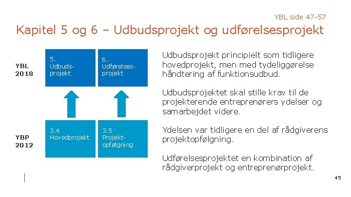 YBL side 47 -57 Kapitel 5 og 6 – Udbudsprojekt og udførelsesprojekt YBL 2018