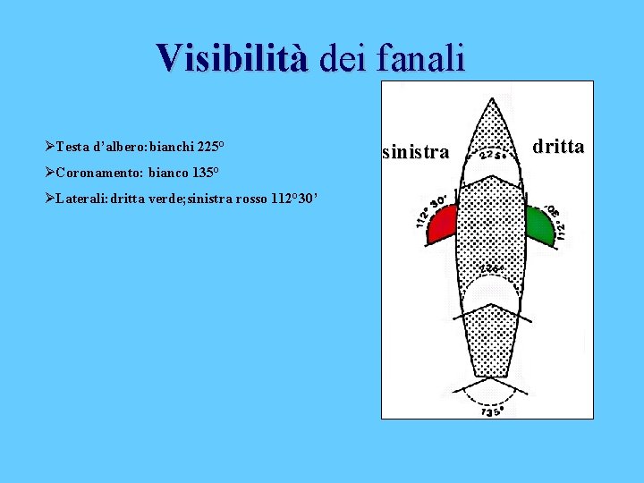 Visibilità dei fanali ØTesta d’albero: bianchi 225° ØCoronamento: bianco 135° ØLaterali: dritta verde; sinistra