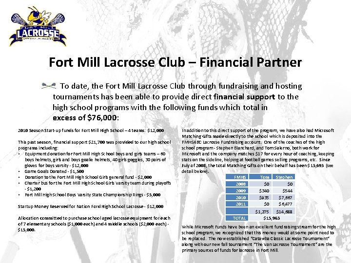 Fort Mill Lacrosse Club – Financial Partner To date, the Fort Mill Lacrosse Club
