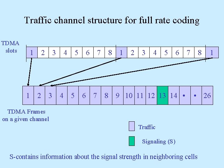 Traffic channel structure for full rate coding TDMA slots 1 1 2 2 3