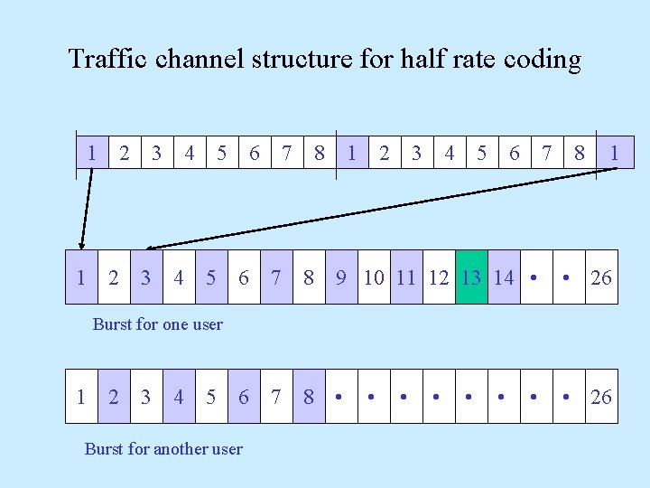 Traffic channel structure for half rate coding 1 1 2 2 3 3 4 Traffic channel structure for half rate coding 1 1 2 2 3 3 4