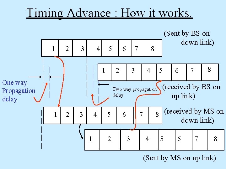 Timing Advance : How it works. 1 One way Propagation delay | | |