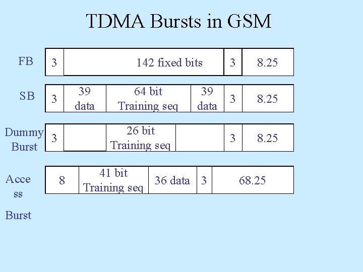 TDMA Bursts in GSM FB 3 SB 3 142 fixed bits 39 data Burst TDMA Bursts in GSM FB 3 SB 3 142 fixed bits 39 data Burst