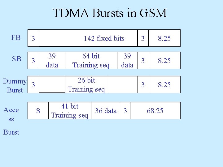 TDMA Bursts in GSM FB 3 SB 3 142 fixed bits 39 data Burst