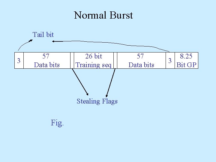 Normal Burst Tail bit 3 57 Data bits 26 bit Training seq Stealing Flags Normal Burst Tail bit 3 57 Data bits 26 bit Training seq Stealing Flags
