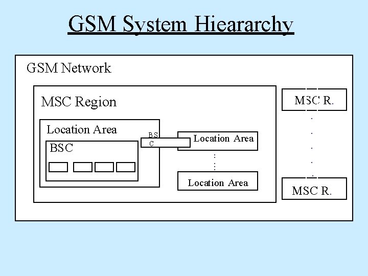 GSM System Hieararchy GSM Network MSC Region Location Area BSC BS C Location Area