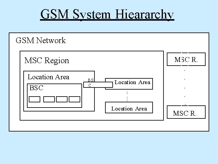 GSM System Hieararchy GSM Network MSC Region Location Area BSC BS C Location Area GSM System Hieararchy GSM Network MSC Region Location Area BSC BS C Location Area