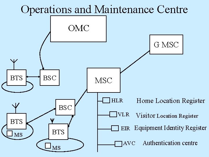 Operations and Maintenance Centre OMC G MSC BTS BSC MSC HLR BSC BTS MS