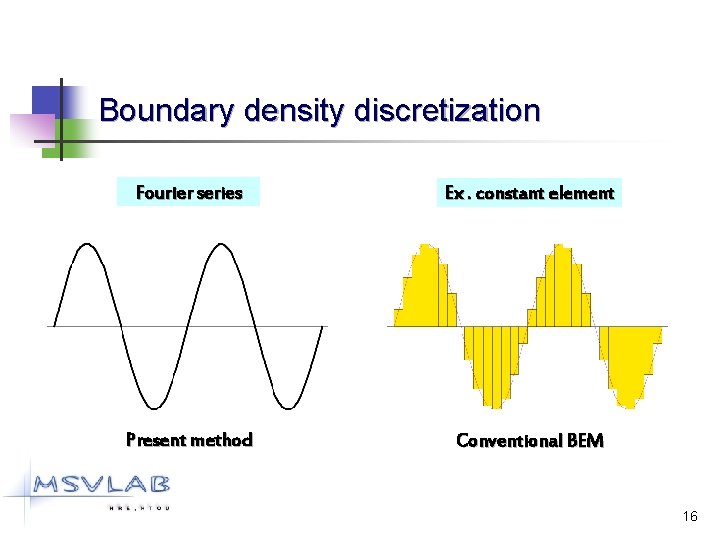 Boundary density discretization Fourier series Ex. constant element Present method Conventional BEM 16 