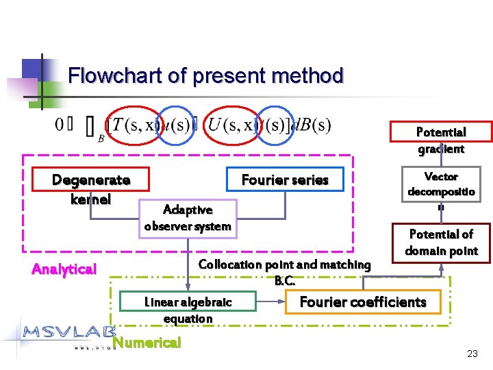 Flowchart of present method Potential gradient Degenerate kernel Analytical Fourier series Adaptive observer system