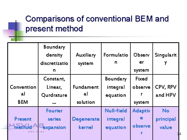 Comparisons of conventional BEM and present method Boundary density Auxiliary Formulatio Observ n er