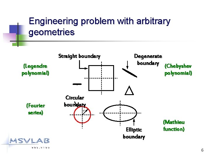 Engineering problem with arbitrary geometries Straight boundary (Legendre polynomial) (Fourier series) Degenerate boundary (Chebyshev