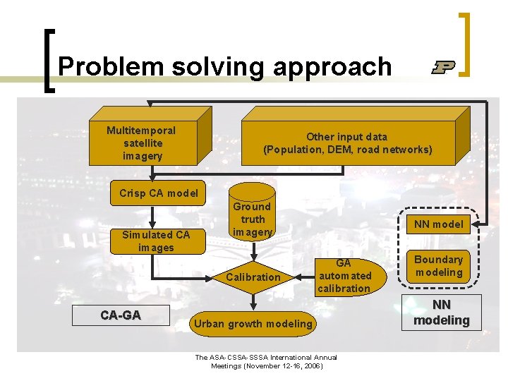 Problem solving approach Multitemporal satellite imagery Other input data (Population, DEM, road networks) Crisp