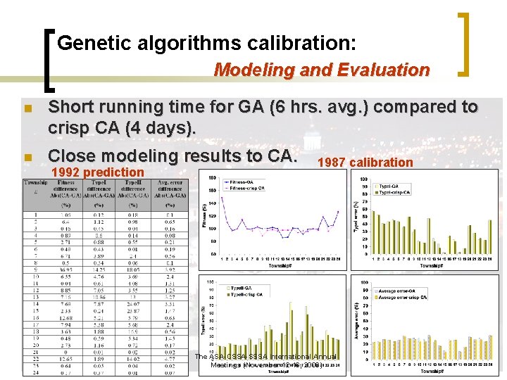 Genetic algorithms calibration: Modeling and Evaluation n Short running time for GA (6 hrs.