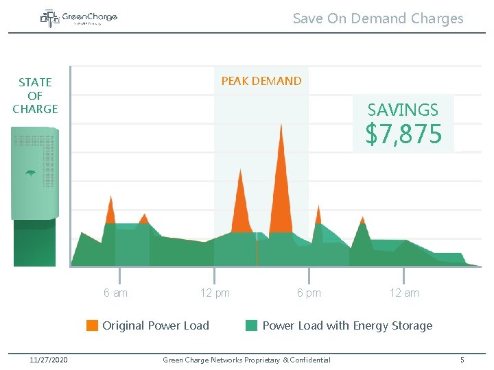 Save On Demand Charges PEAK DEMAND STATE OF CHARGE SAVINGS $7, 875 $980 $0