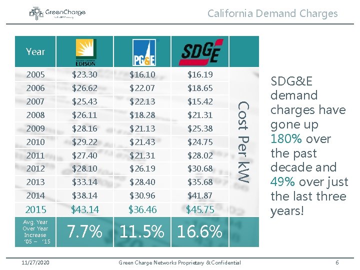 California Demand Charges Year $23. 30 $16. 19 2006 $26. 62 $22. 07 $18.
