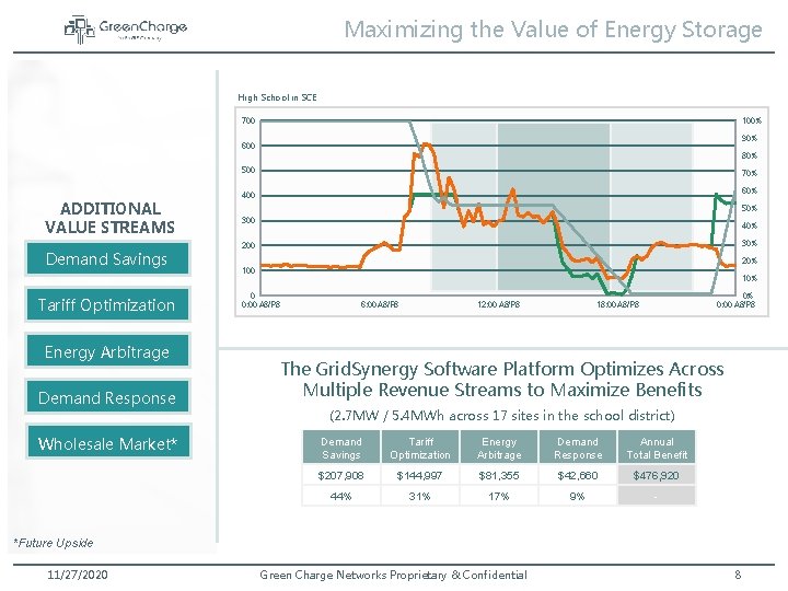 Maximizing the Value of Energy Storage High School in SCE 700 100% 90% 600