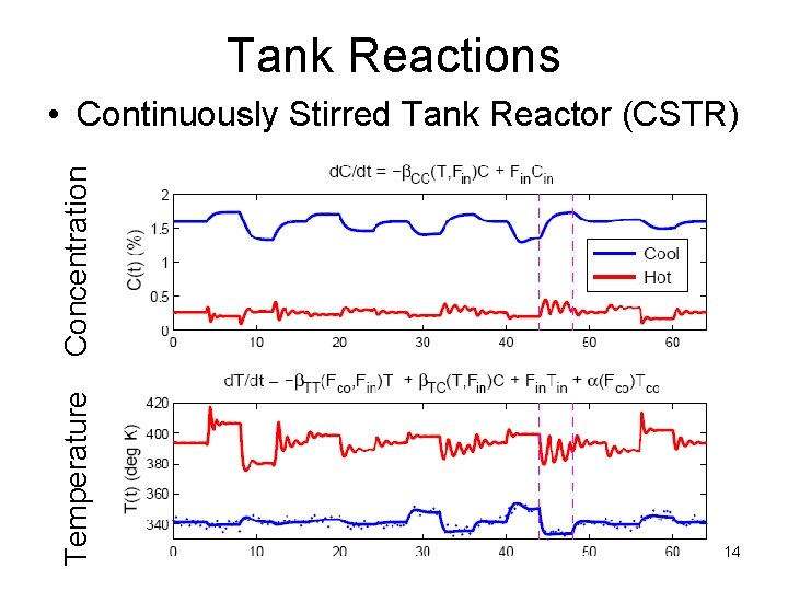 Tank Reactions Temperature Concentration • Continuously Stirred Tank Reactor (CSTR) 14 