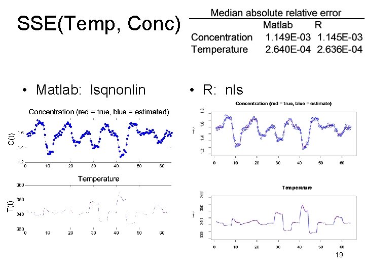 SSE(Temp, Conc) • Matlab: lsqnonlin • R: nls 19 