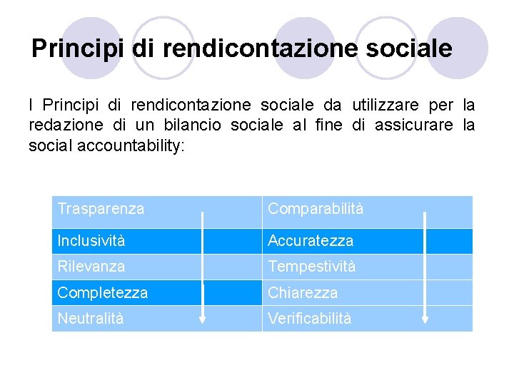 Principi di rendicontazione sociale I Principi di rendicontazione sociale da utilizzare per la redazione