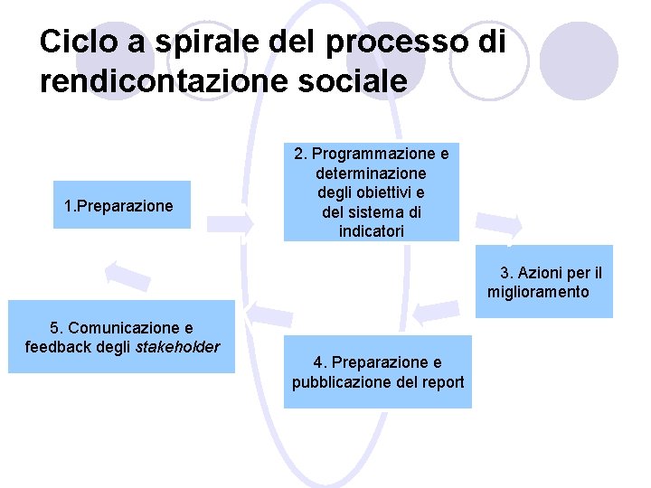 Ciclo a spirale del processo di rendicontazione sociale 1. Preparazione 2. Programmazione e determinazione