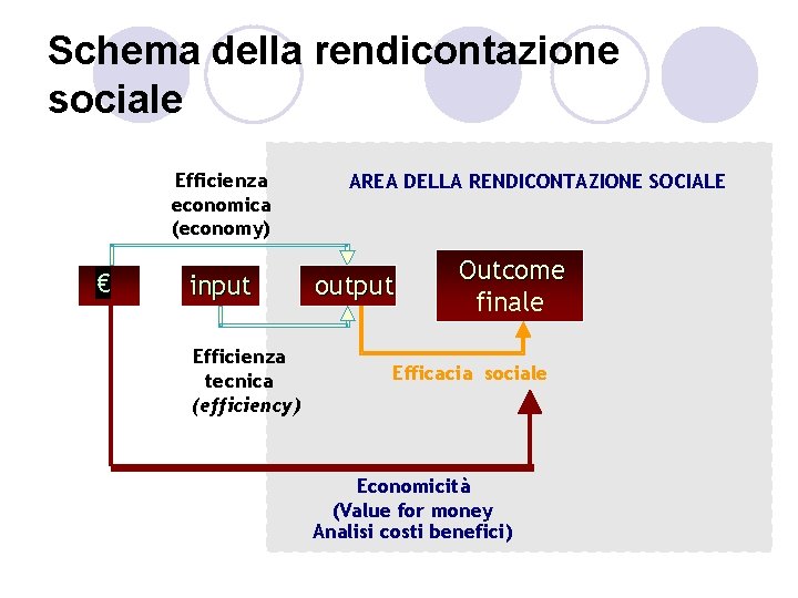 Schema della rendicontazione sociale Efficienza economica (economy) € input Efficienza tecnica (efficiency) AREA DELLA