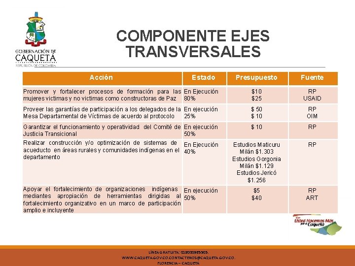 COMPONENTE EJES TRANSVERSALES Acción Estado Presupuesto Fuente Promover y fortalecer procesos de formación para